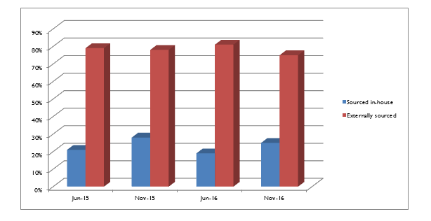 percentage-of-in-house-products-png.PNG